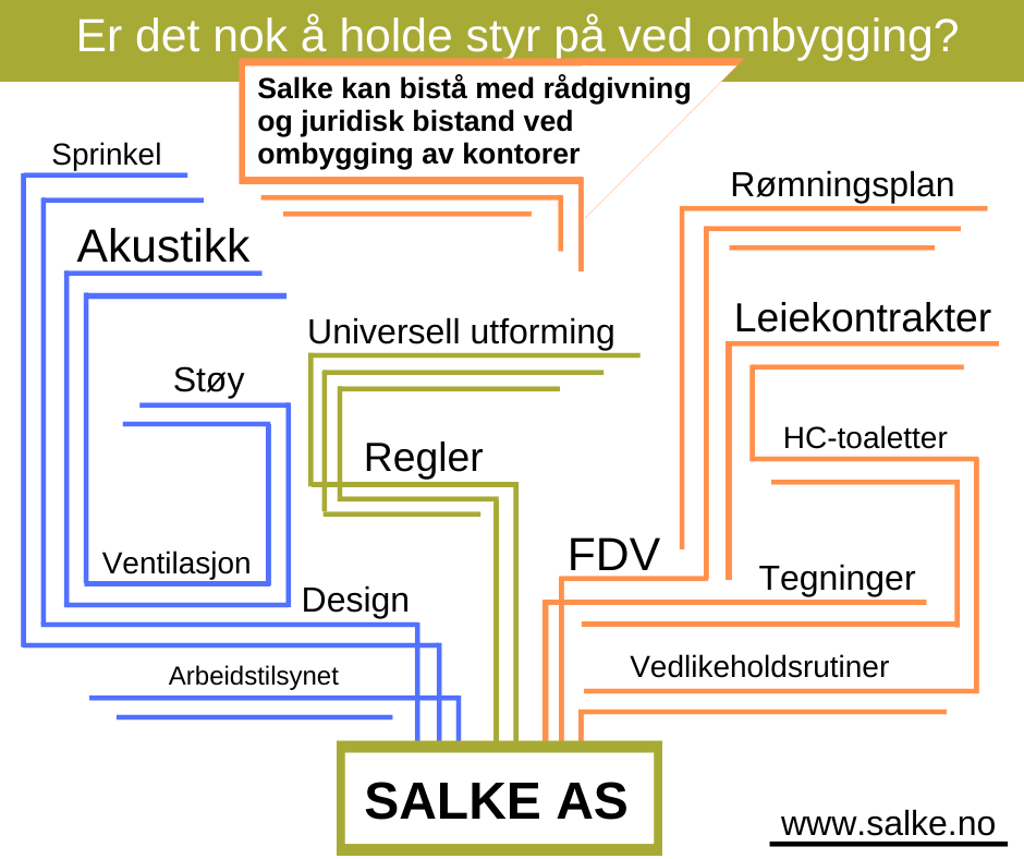 Salke laver FDV, tegningsabed akustikk og leiekontrakter